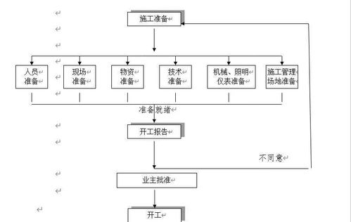 一套完整的led显示屏施工组织设计方案,弱电人用得到